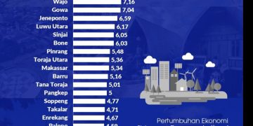 Pertumbuhan Ekonomi Jeneponto 2025 Tumbuh Positif, Optimis Hadapi 2026