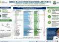 Dari Peringkat 18 ke Posisi 4, Jeneponto Catat Lompatan Besar dalam Penurunan Kemiskinan Ekstrem