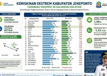 Dari Peringkat 18 ke Posisi 4, Jeneponto Catat Lompatan Besar dalam Penurunan Kemiskinan Ekstrem