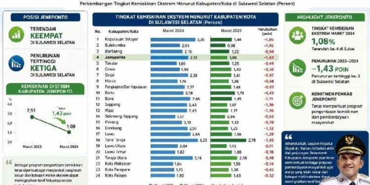 Dari Peringkat 18 ke Posisi 4, Jeneponto Catat Lompatan Besar dalam Penurunan Kemiskinan Ekstrem